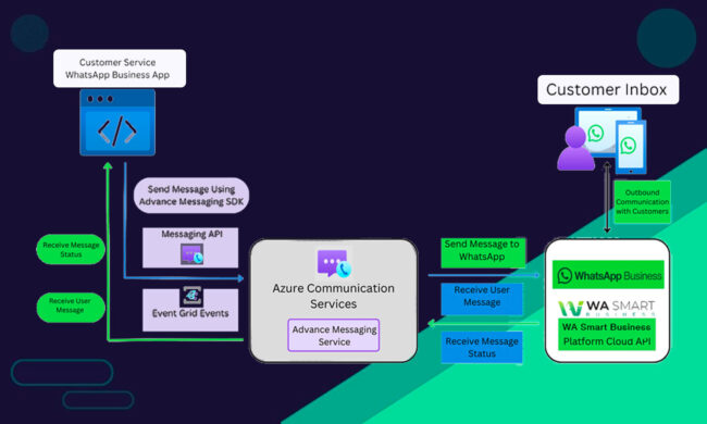 Azure AI WA Smart Business