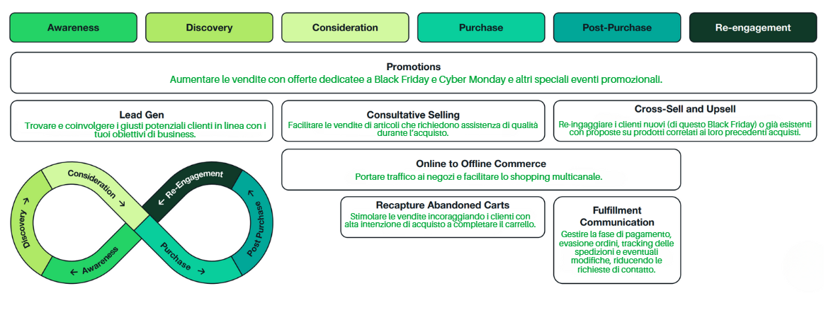 Strategie di WhatsApp marketing per ogni fase del funnel durante il Black Friday