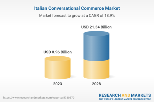 crescita del conversational commerce in Italia - Research and Markets