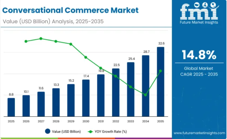 Trend di crescita globale del conversational commerce - Future Market Insights