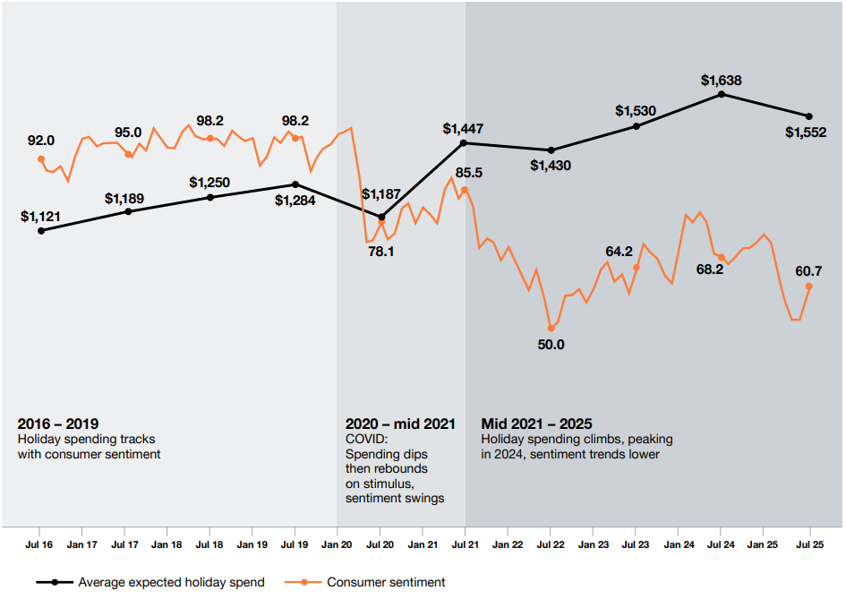 Variazione delle previsioni di spesa per periodo festivo negli anni, Pwc