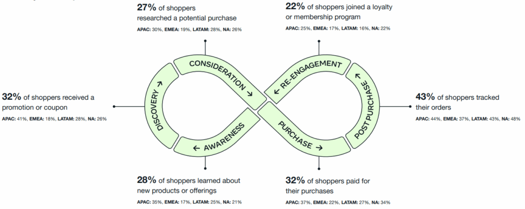 Fasi del customer journey e azioni degli utenti
