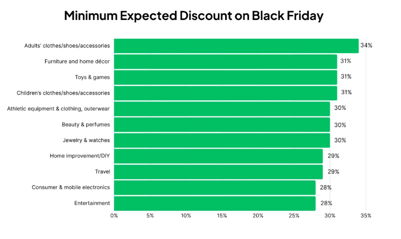 Sconti minimi attesi dai consumatori per settore in occasione di Black Friday e Cyber Monday