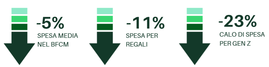 Spesa in calo per Black Friday 2025: dati Italia, Pwc