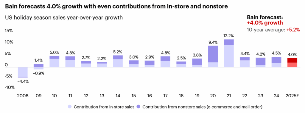 Andamento vendite retail in USA con previsione del Natale 2025 - Bain & Company