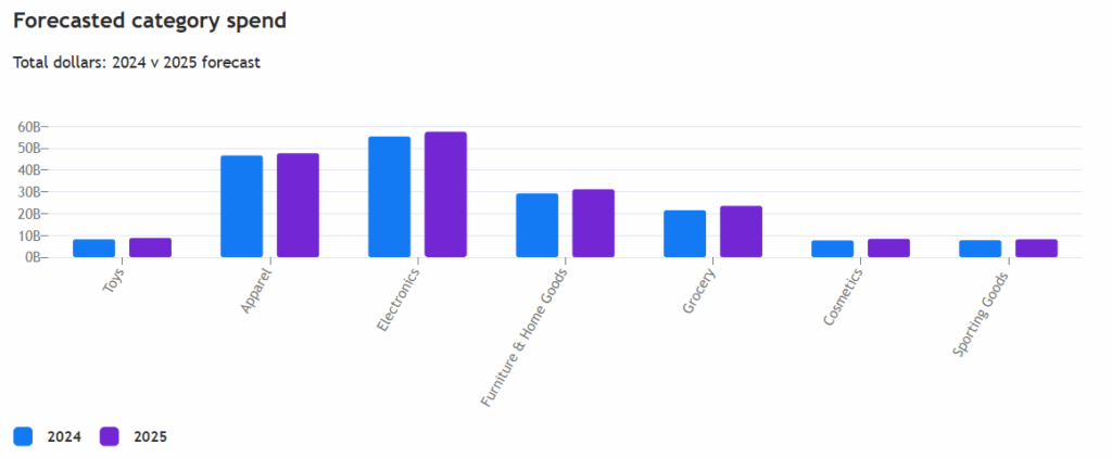 Previsione spesa per settori - Stati Uniti - Adobe for Business